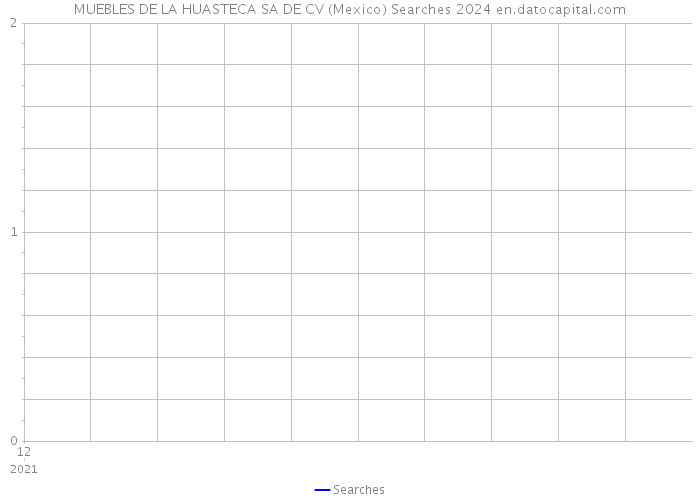 MUEBLES DE LA HUASTECA SA DE CV (Mexico) Searches 2024 
