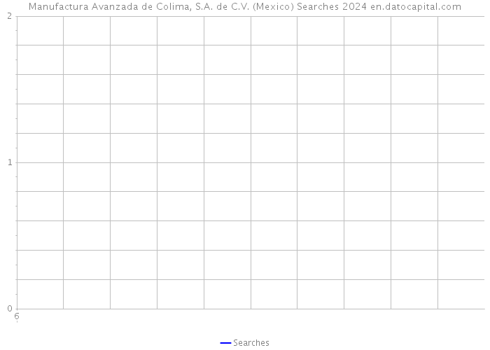 Manufactura Avanzada de Colima, S.A. de C.V. (Mexico) Searches 2024 