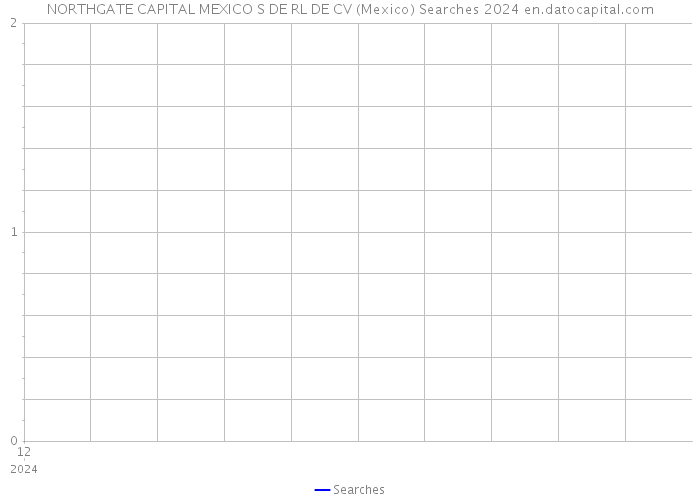 NORTHGATE CAPITAL MEXICO S DE RL DE CV (Mexico) Searches 2024 