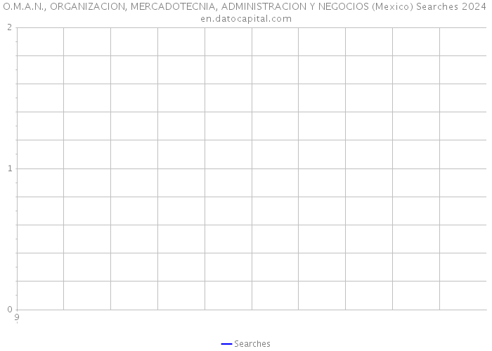 O.M.A.N., ORGANIZACION, MERCADOTECNIA, ADMINISTRACION Y NEGOCIOS (Mexico) Searches 2024 