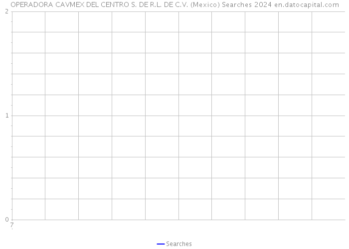 OPERADORA CAVMEX DEL CENTRO S. DE R.L. DE C.V. (Mexico) Searches 2024 