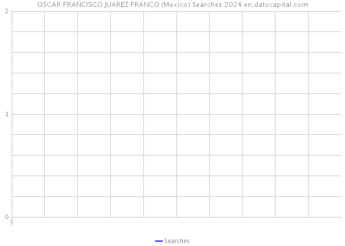 OSCAR FRANCISCO JUAREZ FRANCO (Mexico) Searches 2024 