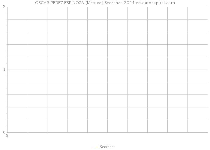 OSCAR PEREZ ESPINOZA (Mexico) Searches 2024 