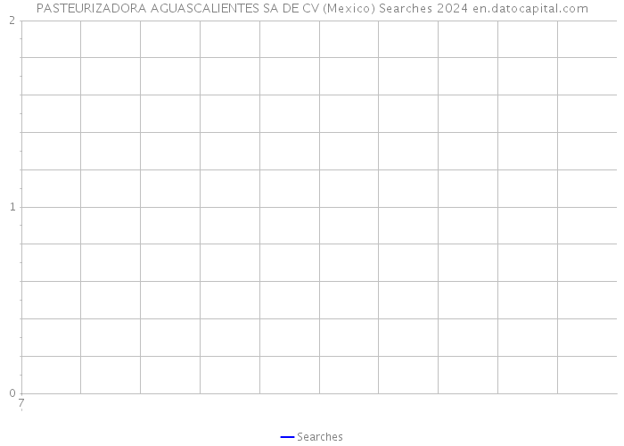 PASTEURIZADORA AGUASCALIENTES SA DE CV (Mexico) Searches 2024 