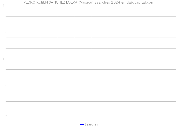 PEDRO RUBEN SANCHEZ LOERA (Mexico) Searches 2024 