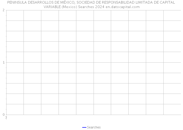 PENINSULA DESARROLLOS DE MÉXICO, SOCIEDAD DE RESPONSABILIDAD LIMITADA DE CAPITAL VARIABLE (Mexico) Searches 2024 