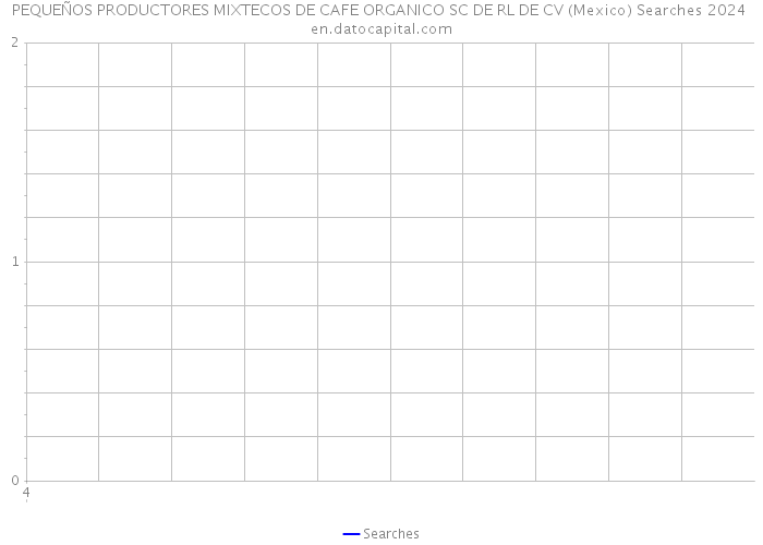 PEQUEÑOS PRODUCTORES MIXTECOS DE CAFE ORGANICO SC DE RL DE CV (Mexico) Searches 2024 