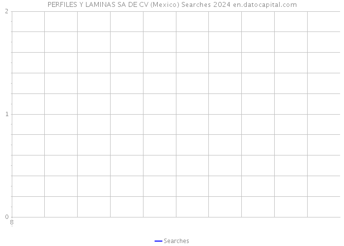 PERFILES Y LAMINAS SA DE CV (Mexico) Searches 2024 