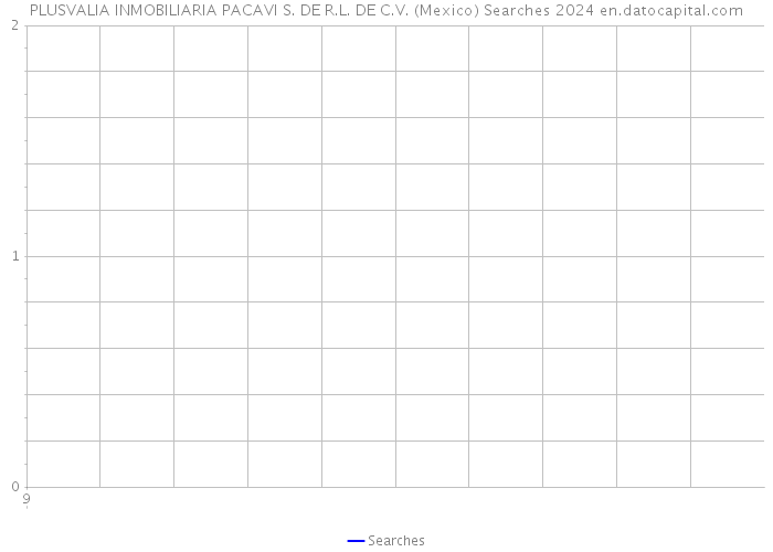 PLUSVALIA INMOBILIARIA PACAVI S. DE R.L. DE C.V. (Mexico) Searches 2024 