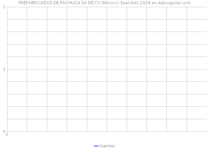 PREFABRICADOS DE PACHUCA SA DE CV (Mexico) Searches 2024 