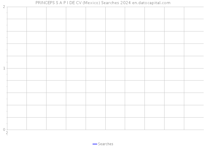 PRINCEPS S A P I DE CV (Mexico) Searches 2024 