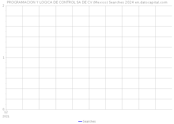 PROGRAMACION Y LOGICA DE CONTROL SA DE CV (Mexico) Searches 2024 