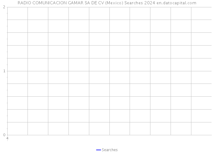 RADIO COMUNICACION GAMAR SA DE CV (Mexico) Searches 2024 