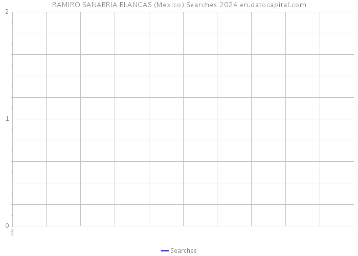 RAMIRO SANABRIA BLANCAS (Mexico) Searches 2024 