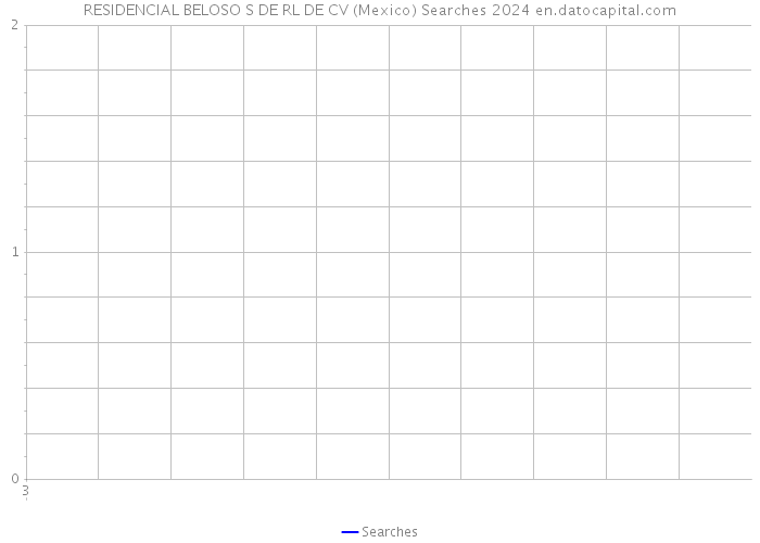 RESIDENCIAL BELOSO S DE RL DE CV (Mexico) Searches 2024 