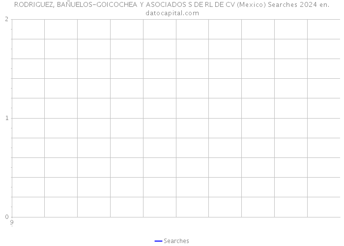 RODRIGUEZ, BAÑUELOS-GOICOCHEA Y ASOCIADOS S DE RL DE CV (Mexico) Searches 2024 