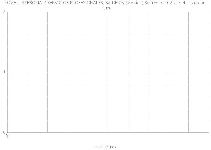 ROMELL ASESORIA Y SERVICIOS PROFESIONALES, SA DE CV (Mexico) Searches 2024 