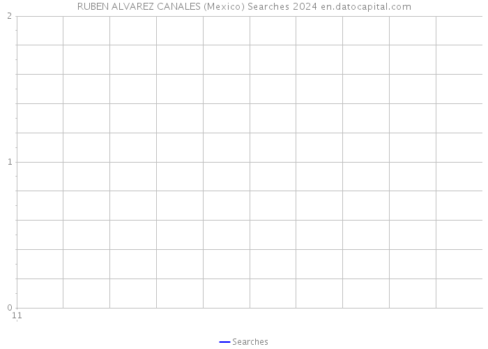RUBEN ALVAREZ CANALES (Mexico) Searches 2024 