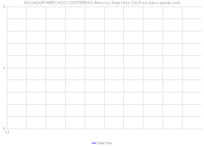 SALVADOR MERCADO CONTRERAS (Mexico) Searches 2024 