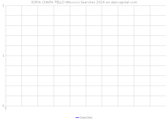 SOFIA CHAPA TELLO (Mexico) Searches 2024 