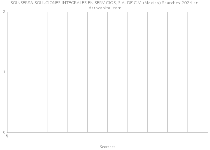 SOINSERSA SOLUCIONES INTEGRALES EN SERVICIOS, S.A. DE C.V. (Mexico) Searches 2024 