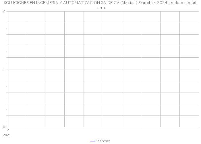 SOLUCIONES EN INGENIERIA Y AUTOMATIZACION SA DE CV (Mexico) Searches 2024 