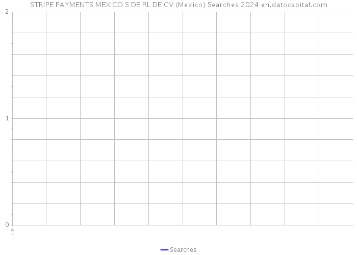 STRIPE PAYMENTS MEXICO S DE RL DE CV (Mexico) Searches 2024 