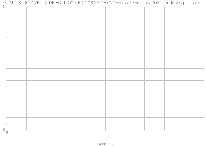 SUMINISTRO Y VENTA DE EQUIPOS MEDICOS SA DE CV (Mexico) Searches 2024 