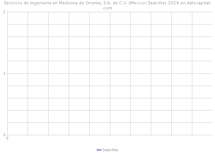 Servicios de Ingeniería en Medicina de Oriente, S.A. de C.V. (Mexico) Searches 2024 