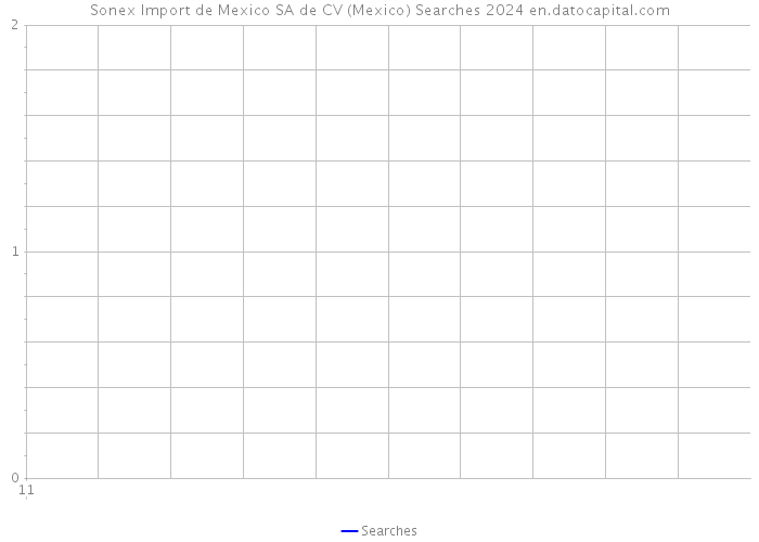 Sonex Import de Mexico SA de CV (Mexico) Searches 2024 