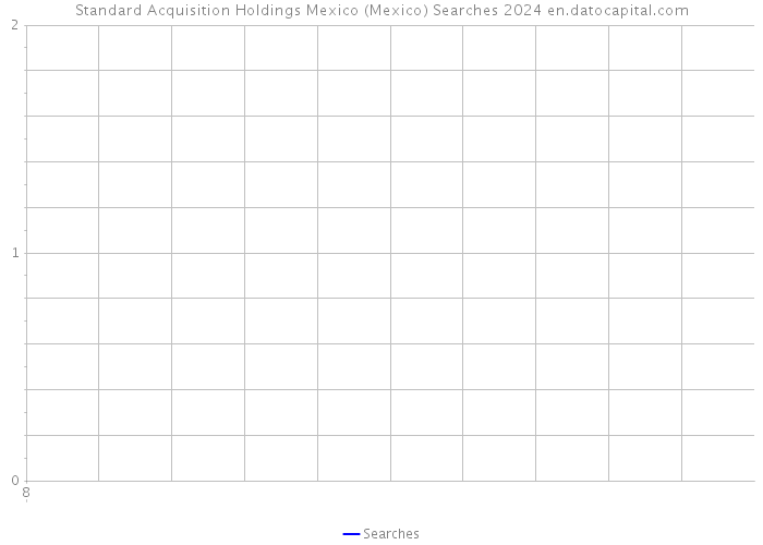 Standard Acquisition Holdings Mexico (Mexico) Searches 2024 