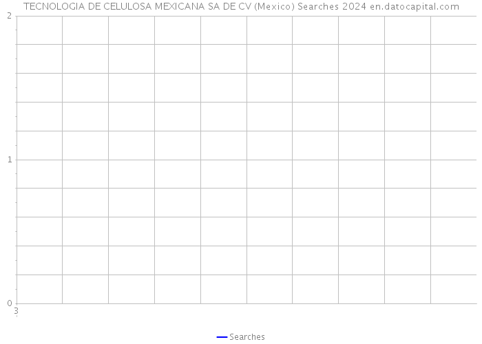 TECNOLOGIA DE CELULOSA MEXICANA SA DE CV (Mexico) Searches 2024 