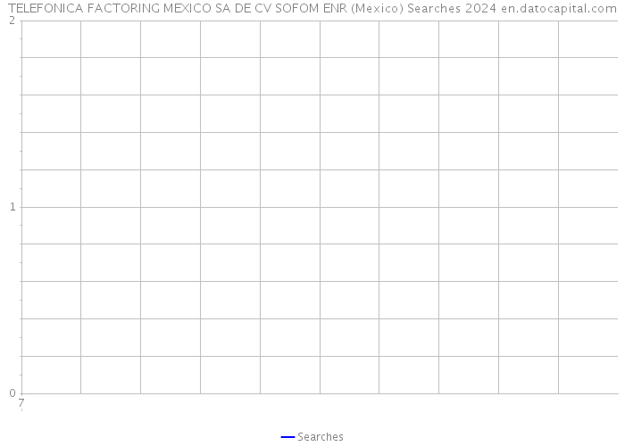 TELEFONICA FACTORING MEXICO SA DE CV SOFOM ENR (Mexico) Searches 2024 