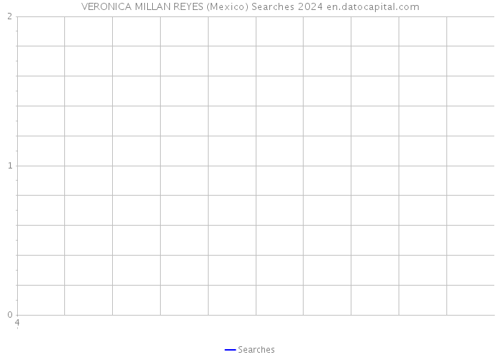 VERONICA MILLAN REYES (Mexico) Searches 2024 