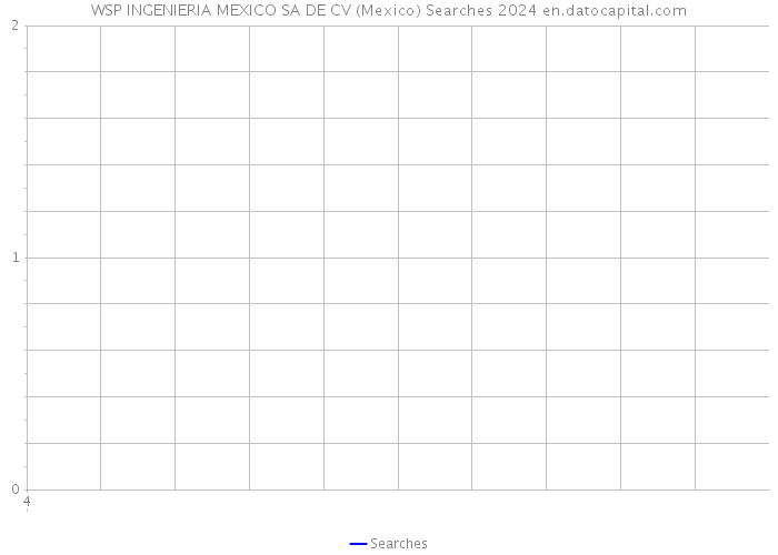 WSP INGENIERIA MEXICO SA DE CV (Mexico) Searches 2024 