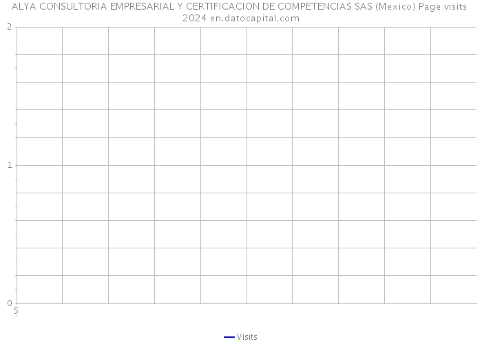 ALYA CONSULTORIA EMPRESARIAL Y CERTIFICACION DE COMPETENCIAS SAS (Mexico) Page visits 2024 