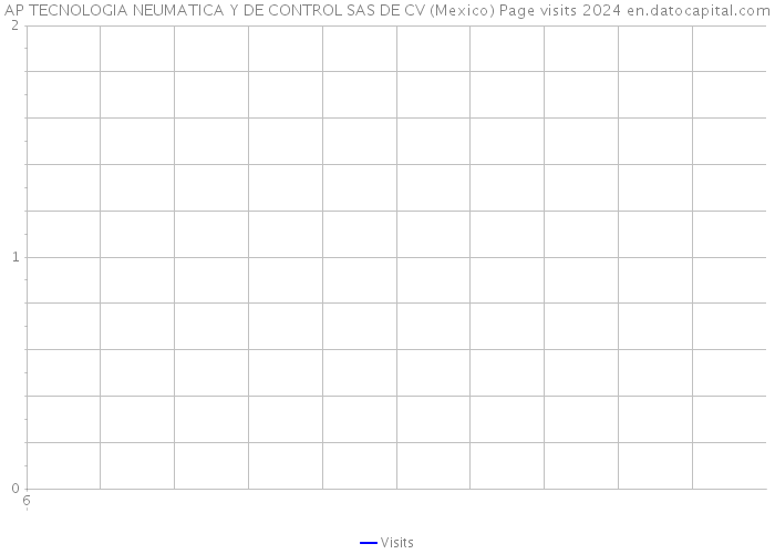 AP TECNOLOGIA NEUMATICA Y DE CONTROL SAS DE CV (Mexico) Page visits 2024 