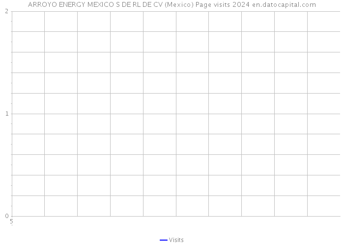 ARROYO ENERGY MEXICO S DE RL DE CV (Mexico) Page visits 2024 