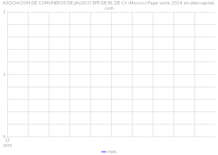 ASOCIACION DE COMUNEROS DE JALISCO SPR DE RL DE CV (Mexico) Page visits 2024 