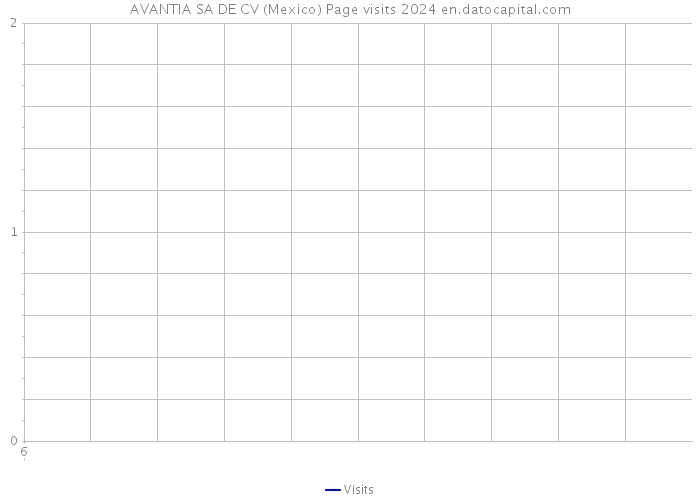 AVANTIA SA DE CV (Mexico) Page visits 2024 