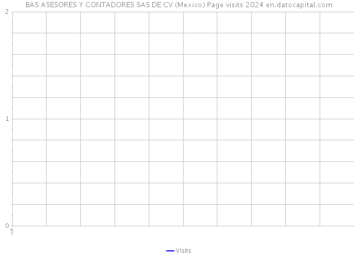 BAS ASESORES Y CONTADORES SAS DE CV (Mexico) Page visits 2024 
