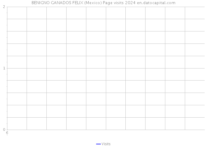 BENIGNO GANADOS FELIX (Mexico) Page visits 2024 