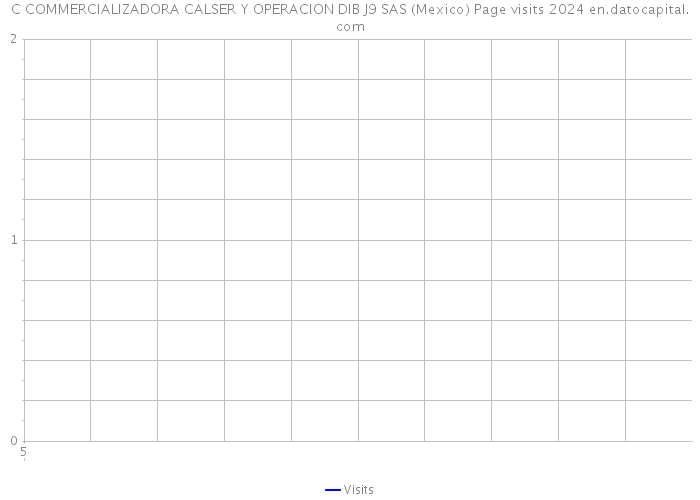 C COMMERCIALIZADORA CALSER Y OPERACION DIB J9 SAS (Mexico) Page visits 2024 