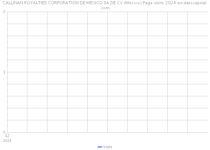 CALLINAN ROYALTIES CORPORATION DE MEXICO SA DE CV (Mexico) Page visits 2024 