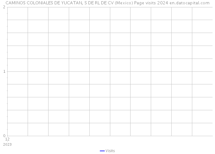 CAMINOS COLONIALES DE YUCATAN, S DE RL DE CV (Mexico) Page visits 2024 