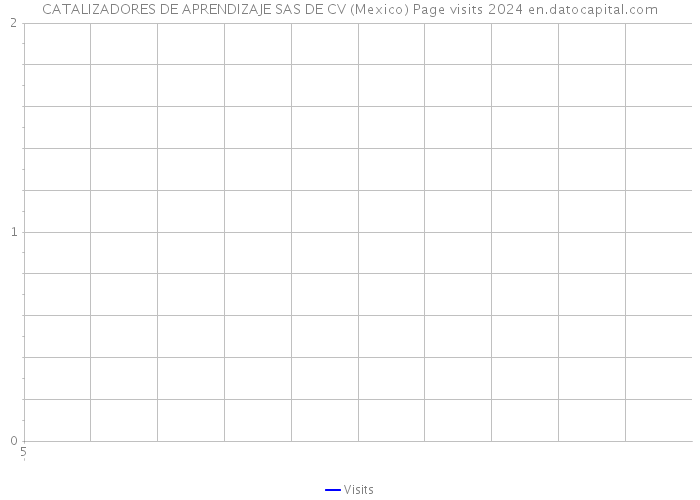 CATALIZADORES DE APRENDIZAJE SAS DE CV (Mexico) Page visits 2024 