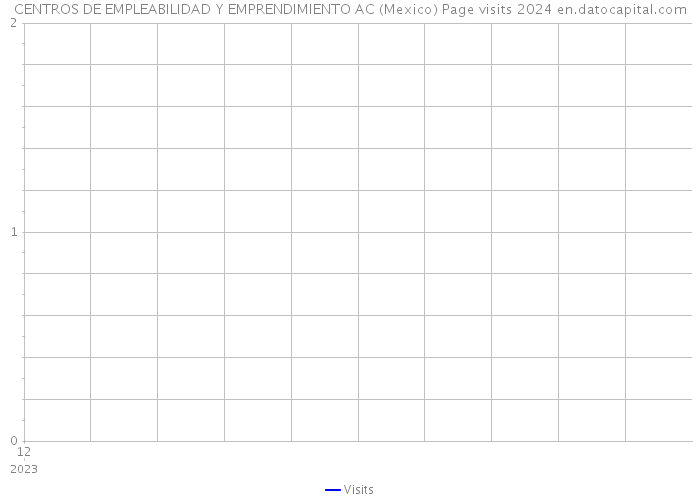 CENTROS DE EMPLEABILIDAD Y EMPRENDIMIENTO AC (Mexico) Page visits 2024 