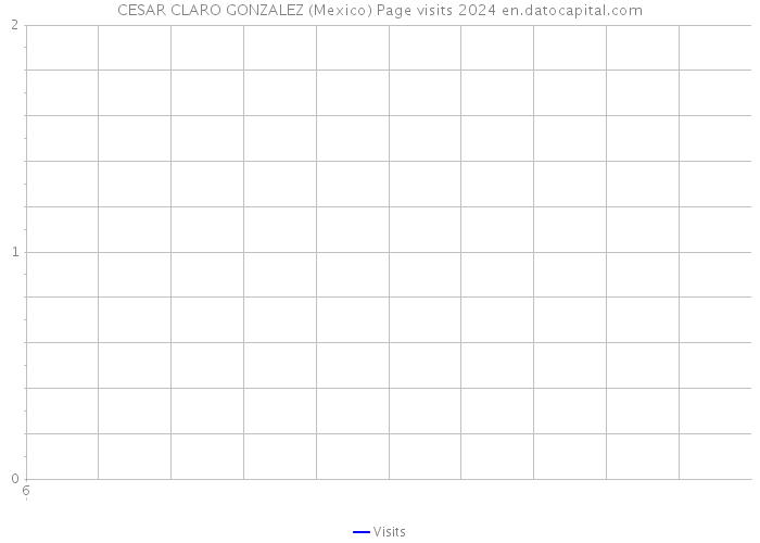 CESAR CLARO GONZALEZ (Mexico) Page visits 2024 
