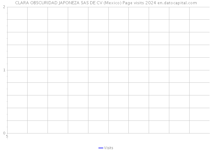 CLARA OBSCURIDAD JAPONEZA SAS DE CV (Mexico) Page visits 2024 