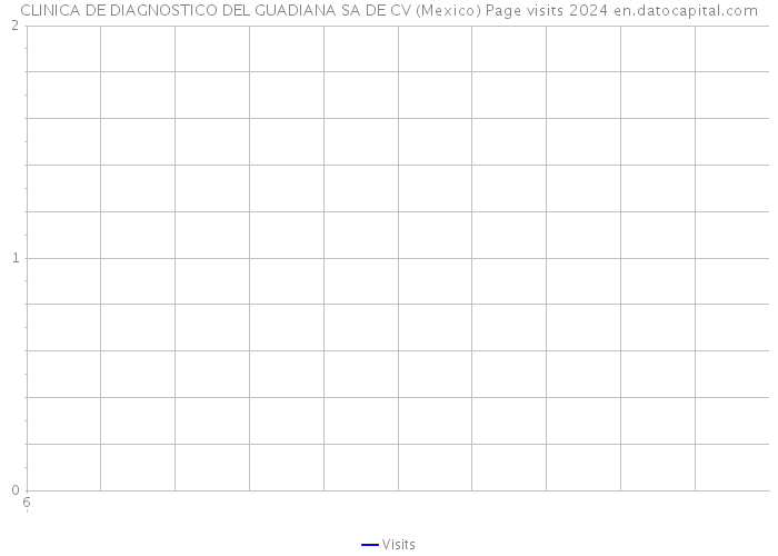 CLINICA DE DIAGNOSTICO DEL GUADIANA SA DE CV (Mexico) Page visits 2024 